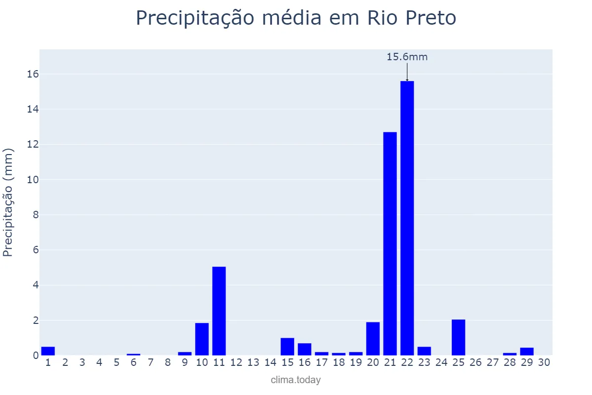 Precipitação em setembro em Rio Preto, MG, BR