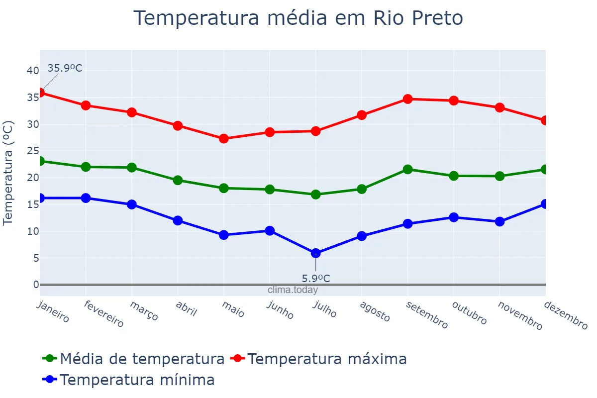 Temperatura anual em Rio Preto, MG, BR
