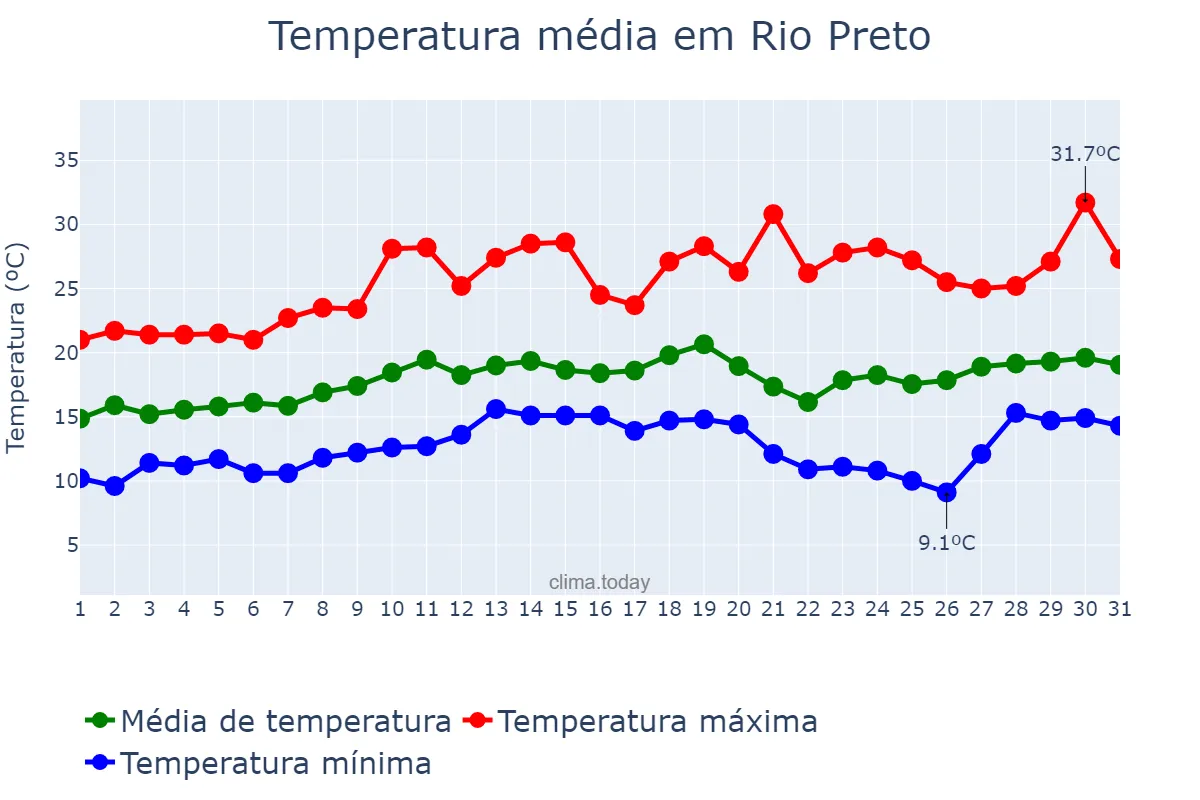 Temperatura em agosto em Rio Preto, MG, BR