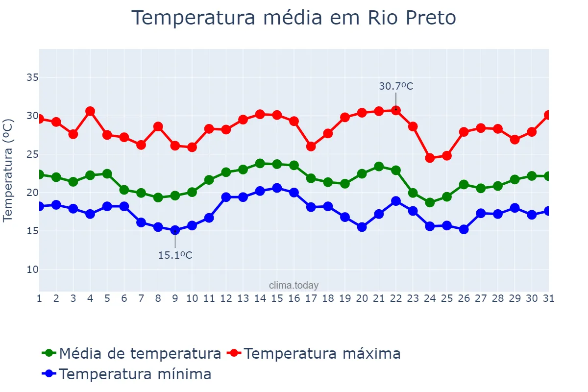 Temperatura em dezembro em Rio Preto, MG, BR