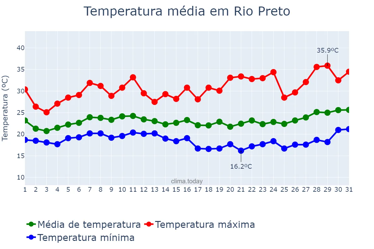 Temperatura em janeiro em Rio Preto, MG, BR