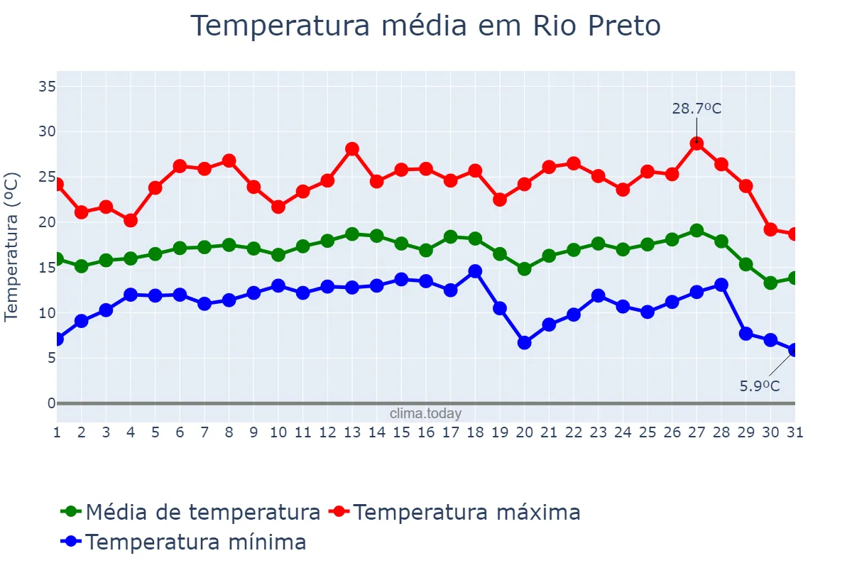 Temperatura em julho em Rio Preto, MG, BR