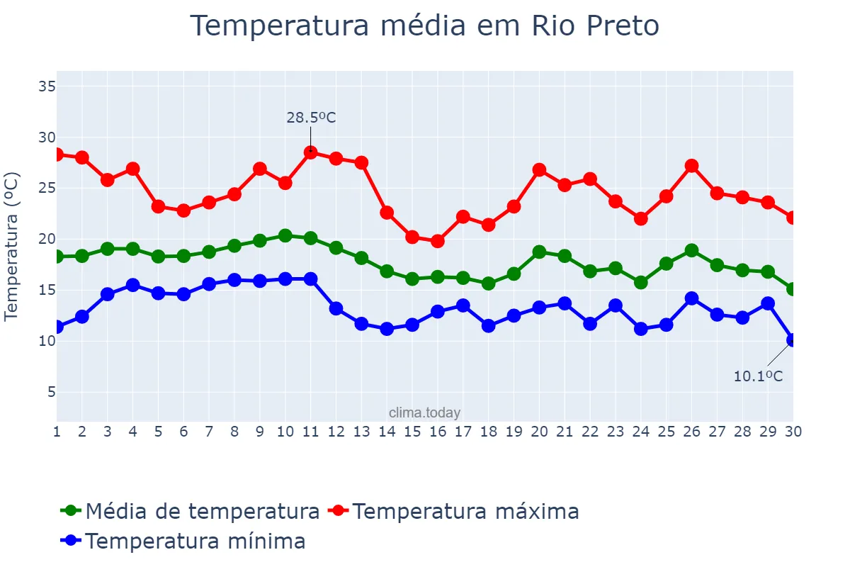 Temperatura em junho em Rio Preto, MG, BR