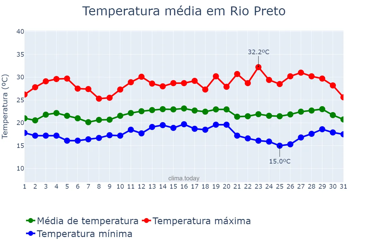 Temperatura em marco em Rio Preto, MG, BR