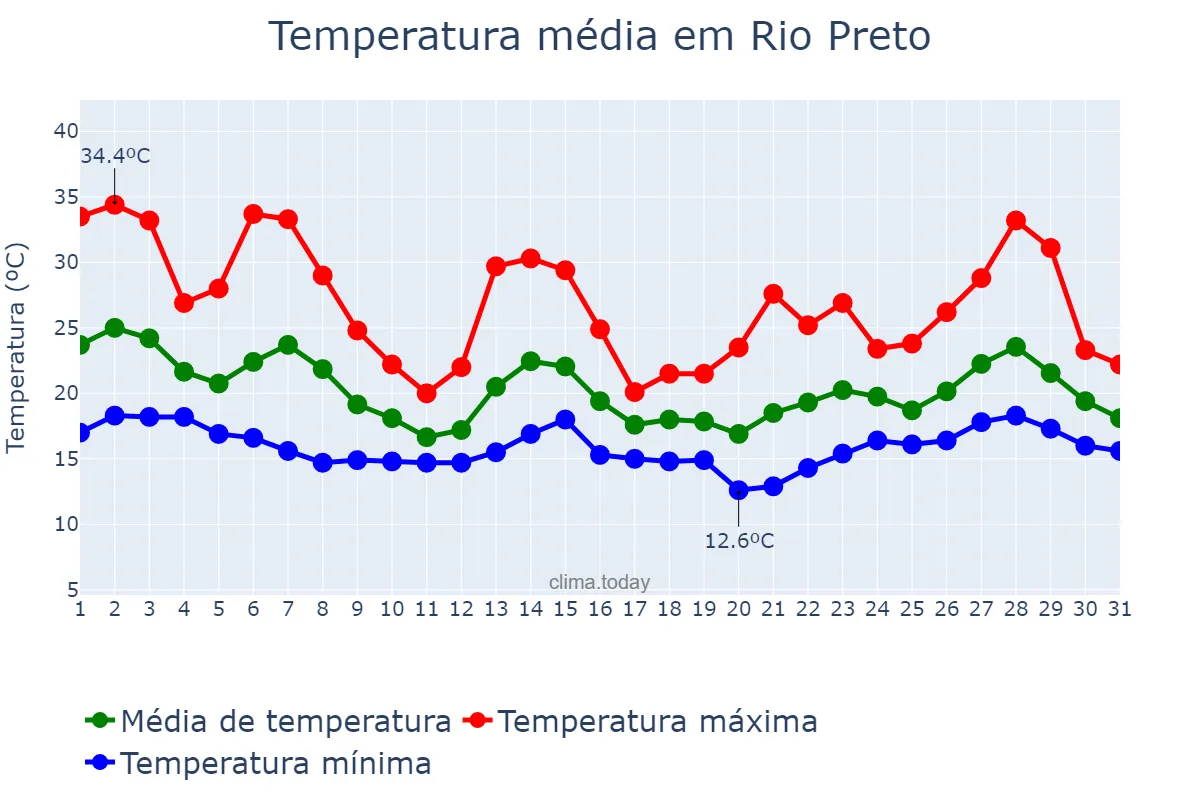 Temperatura em outubro em Rio Preto, MG, BR