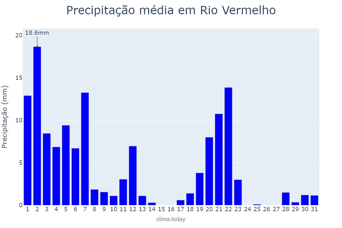 Precipitação em marco em Rio Vermelho, MG, BR