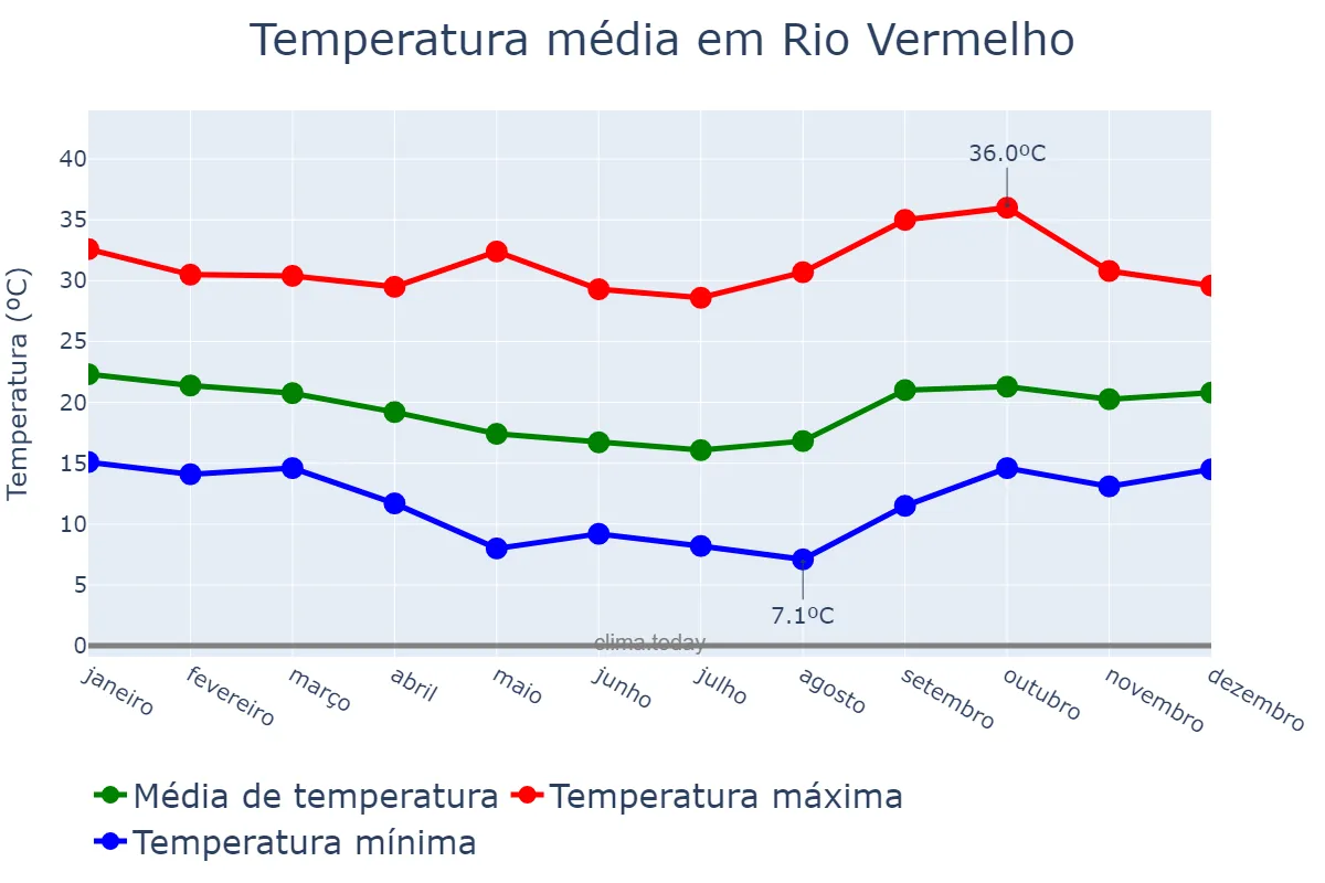 Temperatura anual em Rio Vermelho, MG, BR