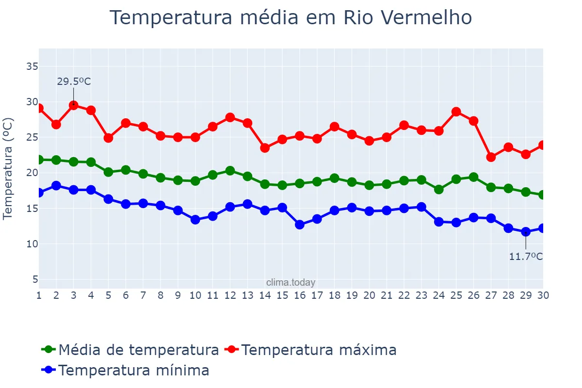 Temperatura em abril em Rio Vermelho, MG, BR