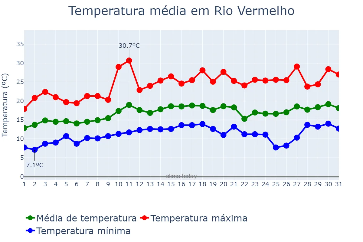 Temperatura em agosto em Rio Vermelho, MG, BR