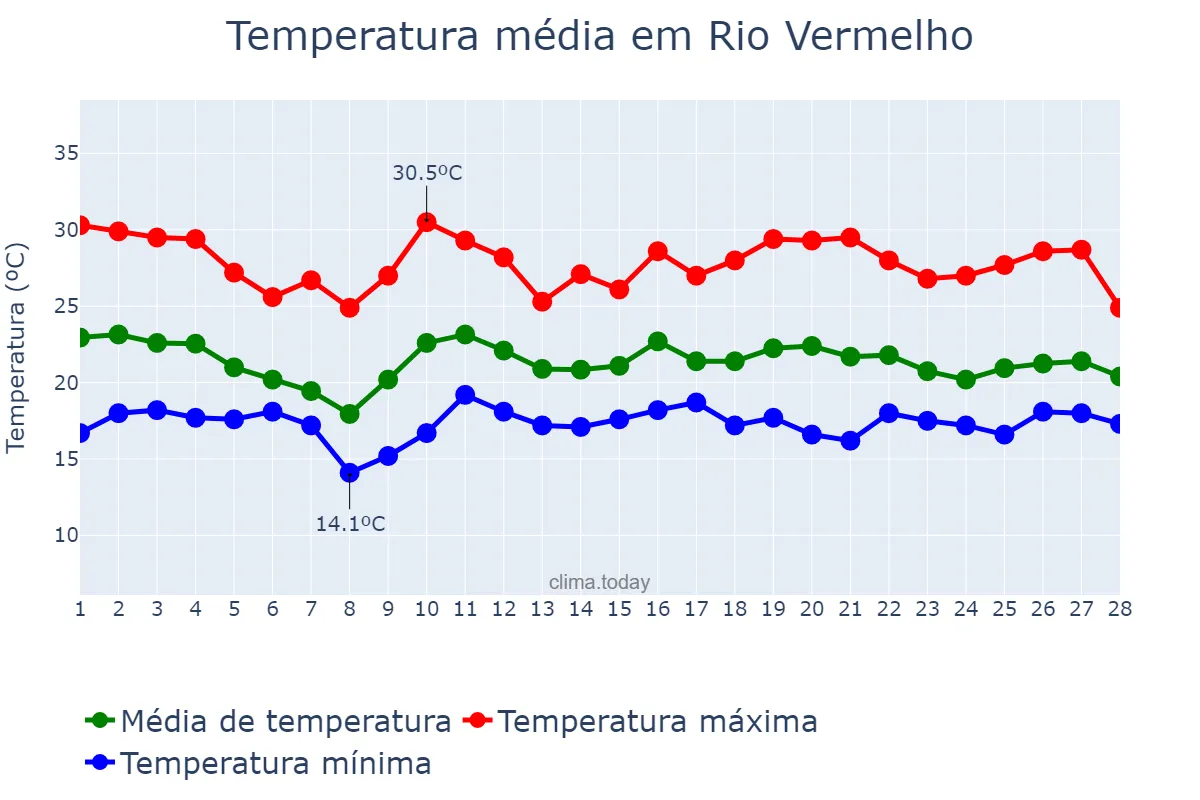 Temperatura em fevereiro em Rio Vermelho, MG, BR