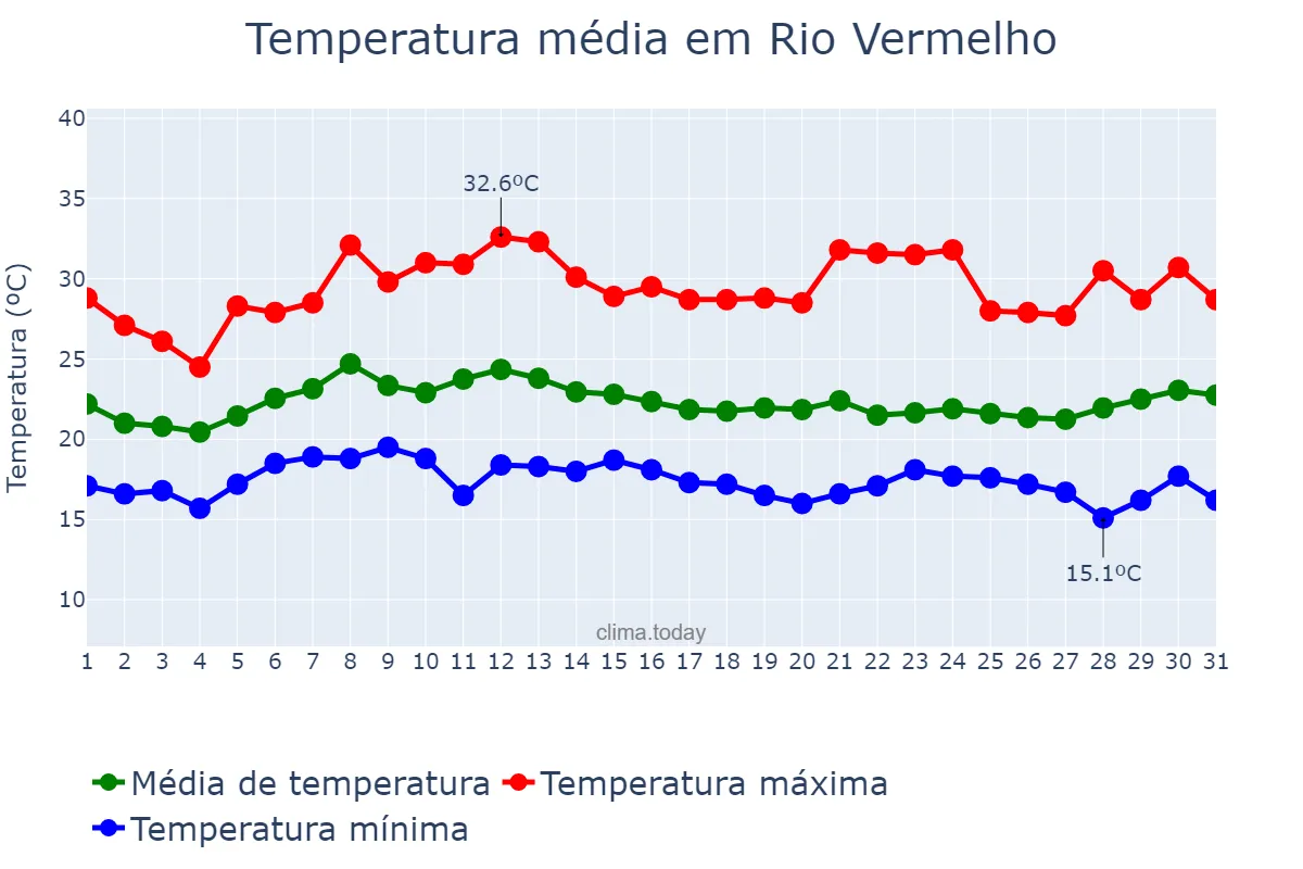 Temperatura em janeiro em Rio Vermelho, MG, BR