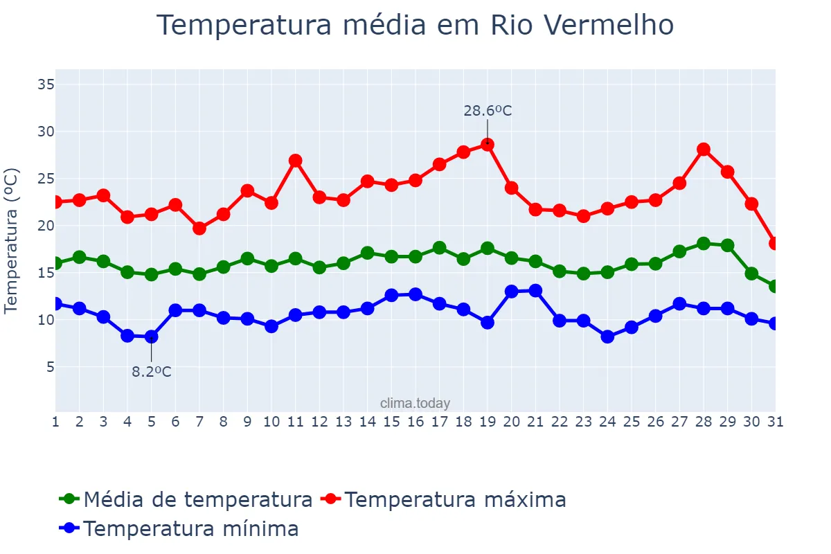 Temperatura em julho em Rio Vermelho, MG, BR
