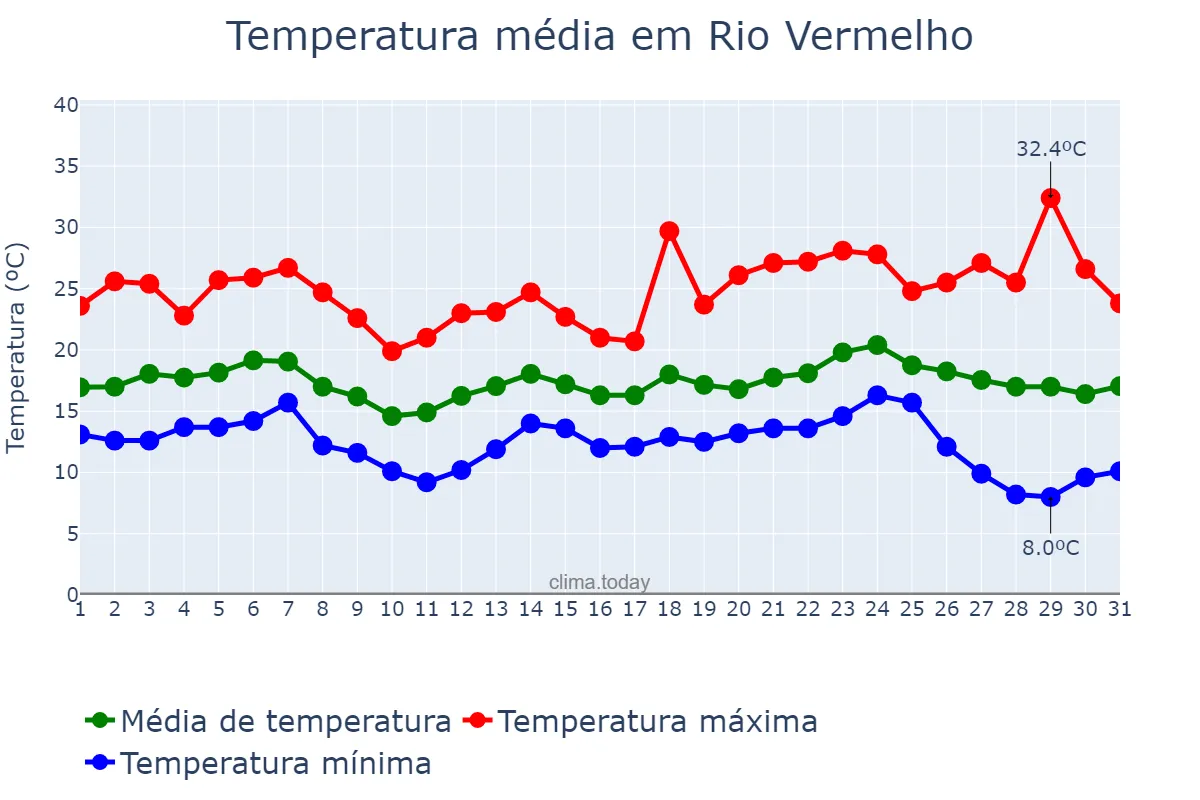Temperatura em maio em Rio Vermelho, MG, BR