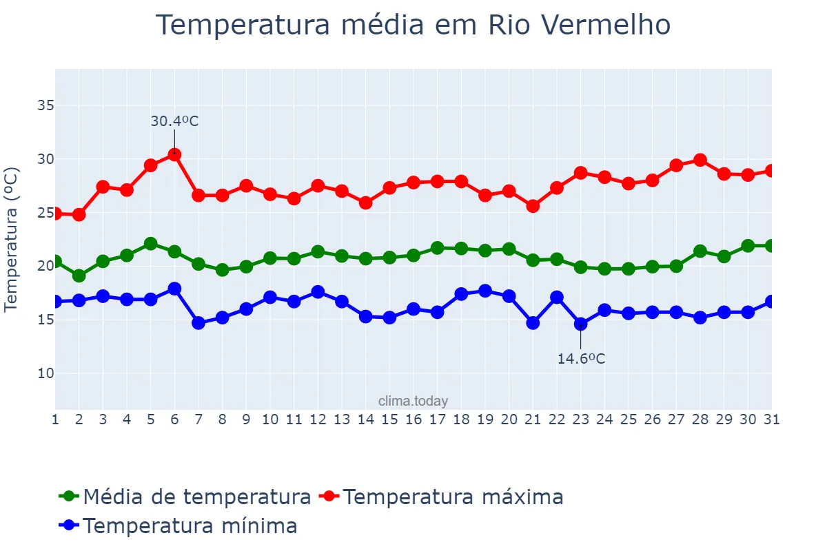 Temperatura em marco em Rio Vermelho, MG, BR