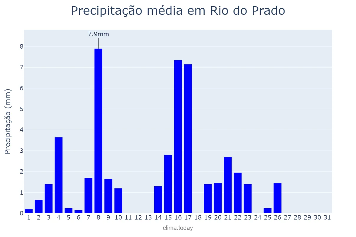 Precipitação em maio em Rio do Prado, MG, BR
