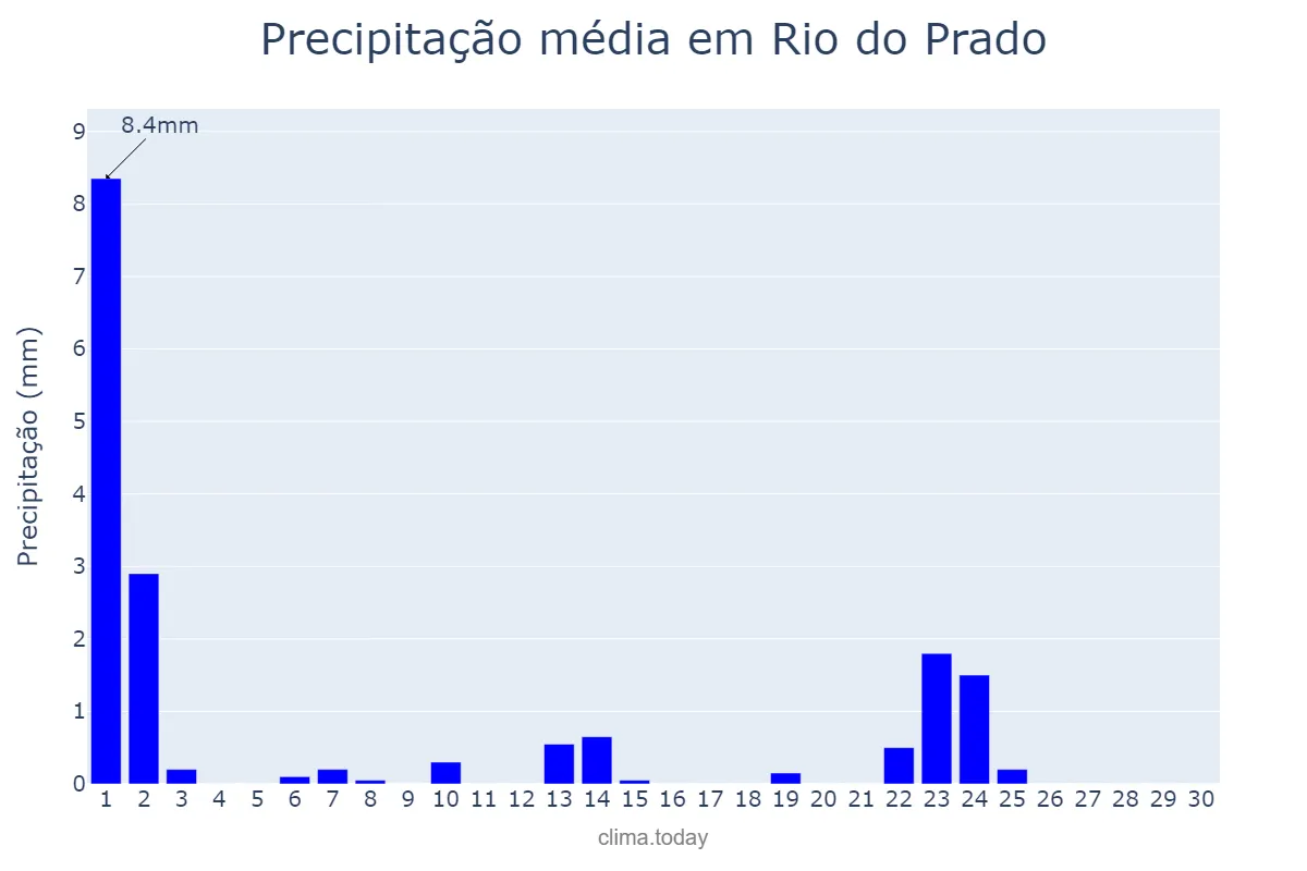 Precipitação em setembro em Rio do Prado, MG, BR