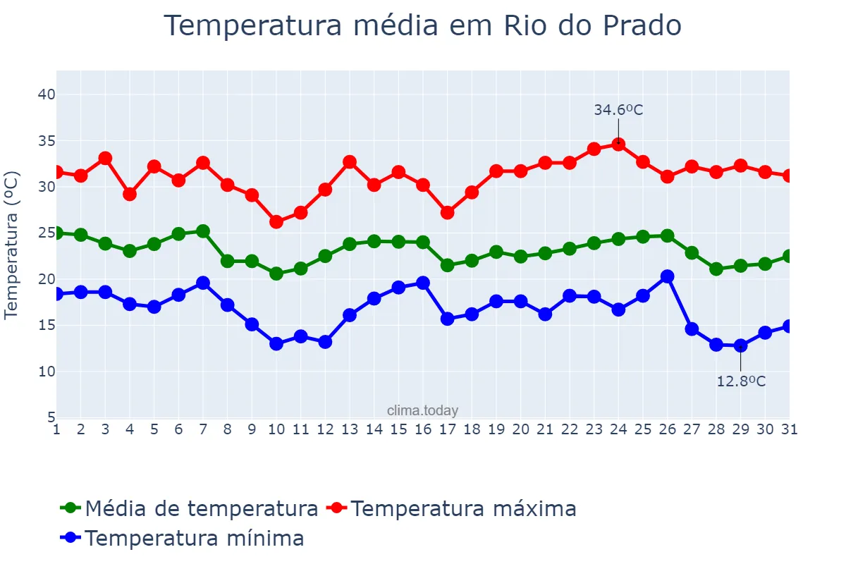 Temperatura em maio em Rio do Prado, MG, BR