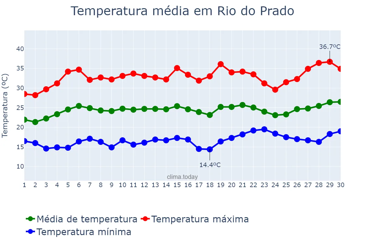 Temperatura em setembro em Rio do Prado, MG, BR