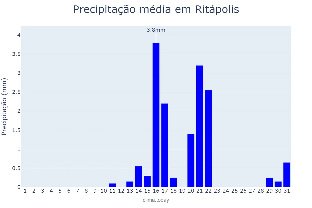 Precipitação em agosto em Ritápolis, MG, BR