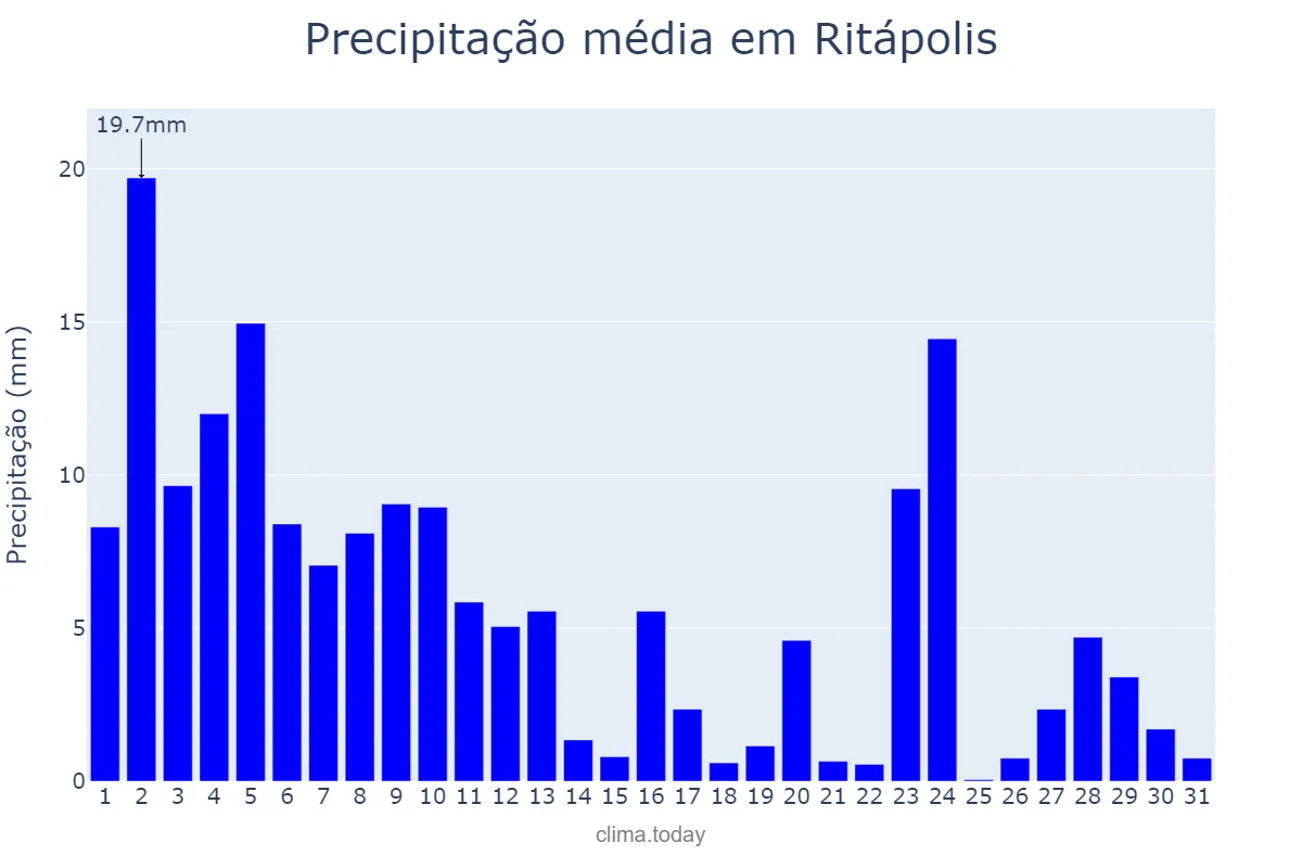 Precipitação em janeiro em Ritápolis, MG, BR