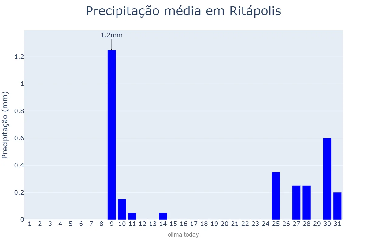 Precipitação em julho em Ritápolis, MG, BR