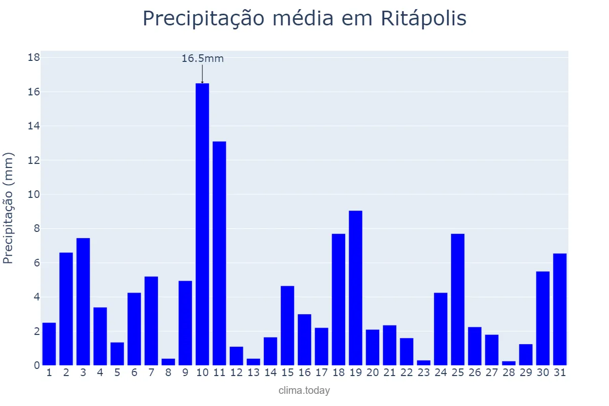 Precipitação em outubro em Ritápolis, MG, BR