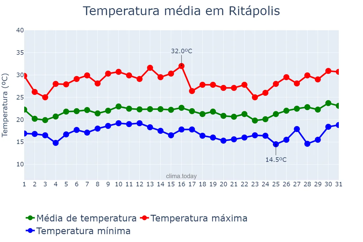 Temperatura em janeiro em Ritápolis, MG, BR