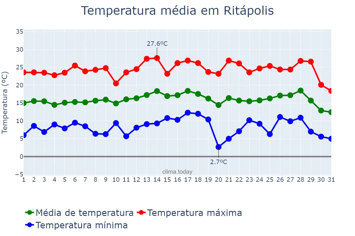 Temperatura em julho em Ritápolis, MG, BR