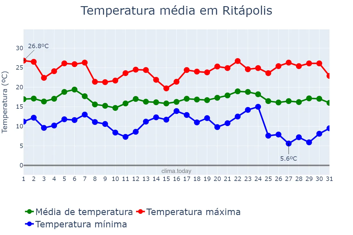 Temperatura em maio em Ritápolis, MG, BR