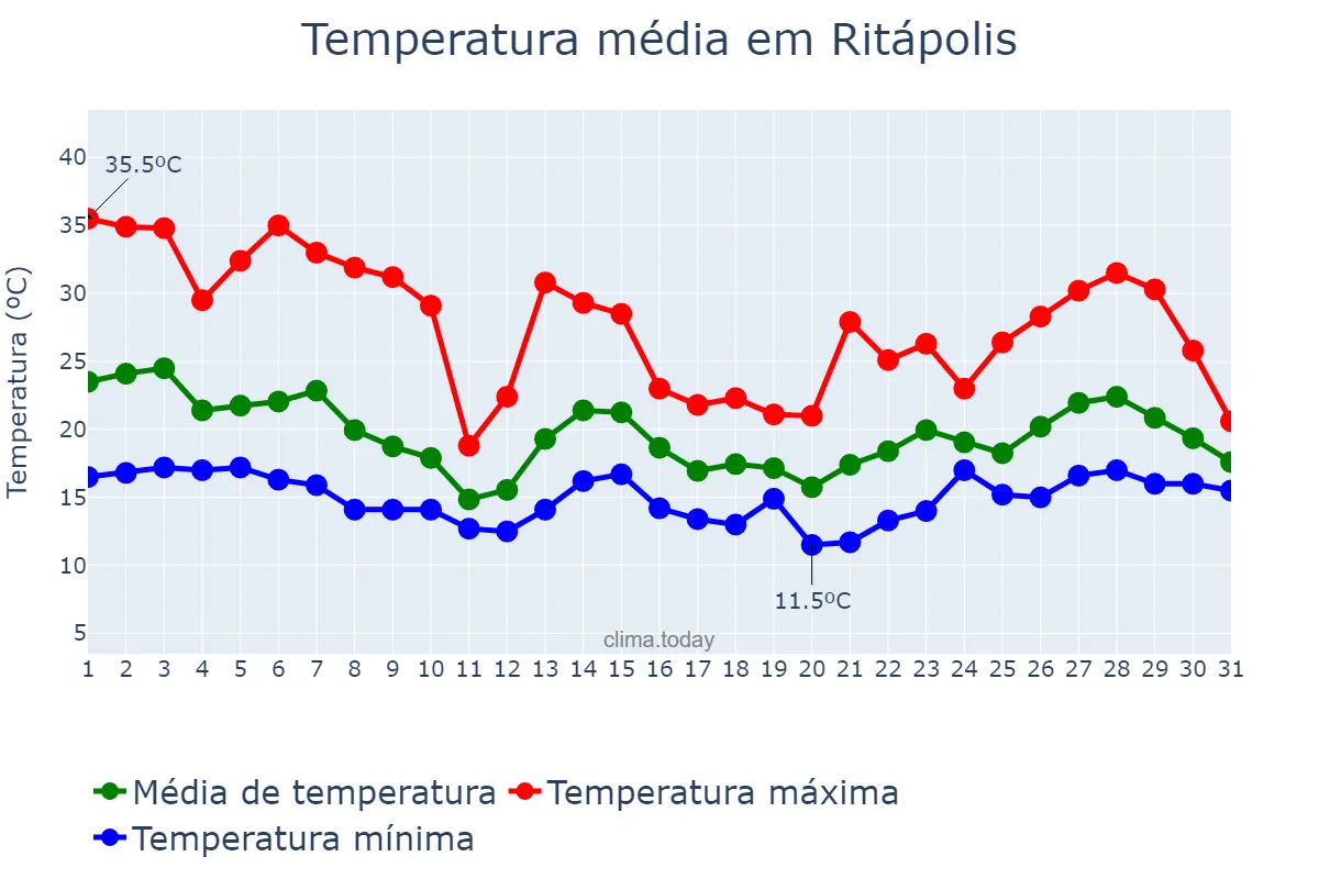 Temperatura em outubro em Ritápolis, MG, BR