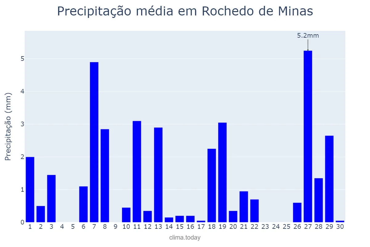 Precipitação em abril em Rochedo de Minas, MG, BR