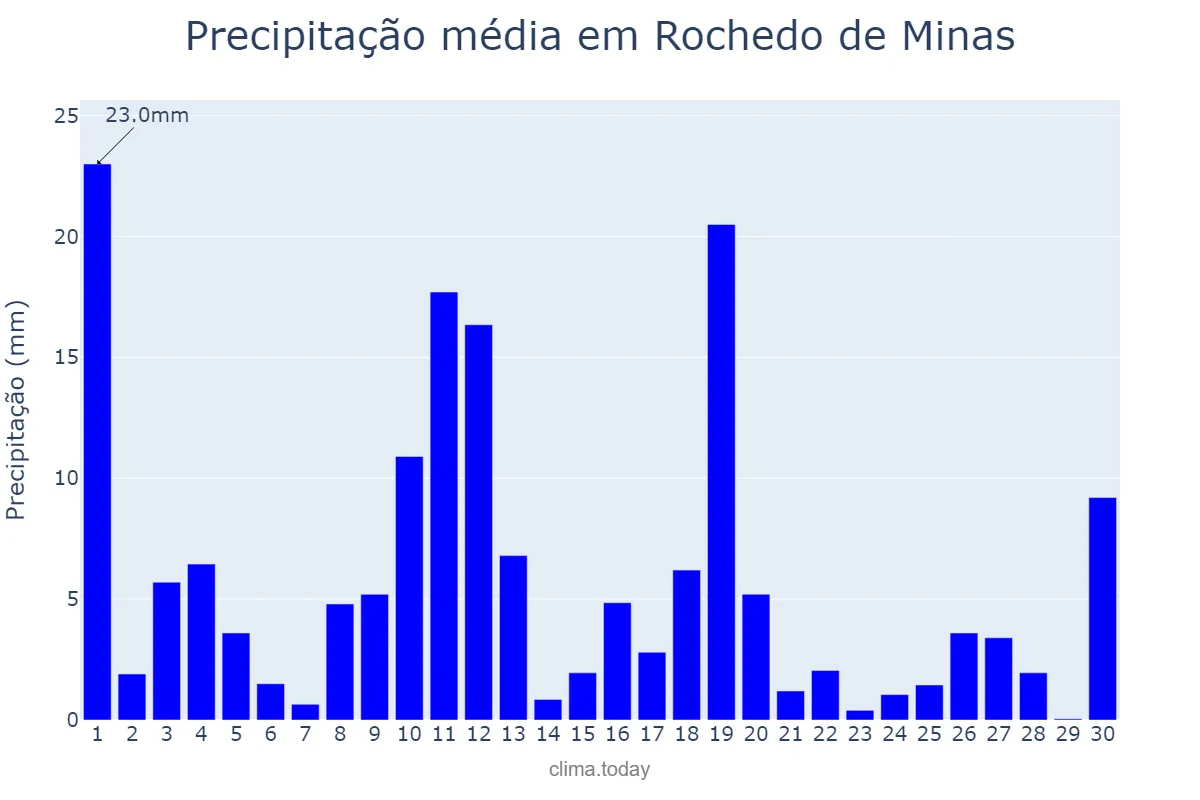 Precipitação em novembro em Rochedo de Minas, MG, BR