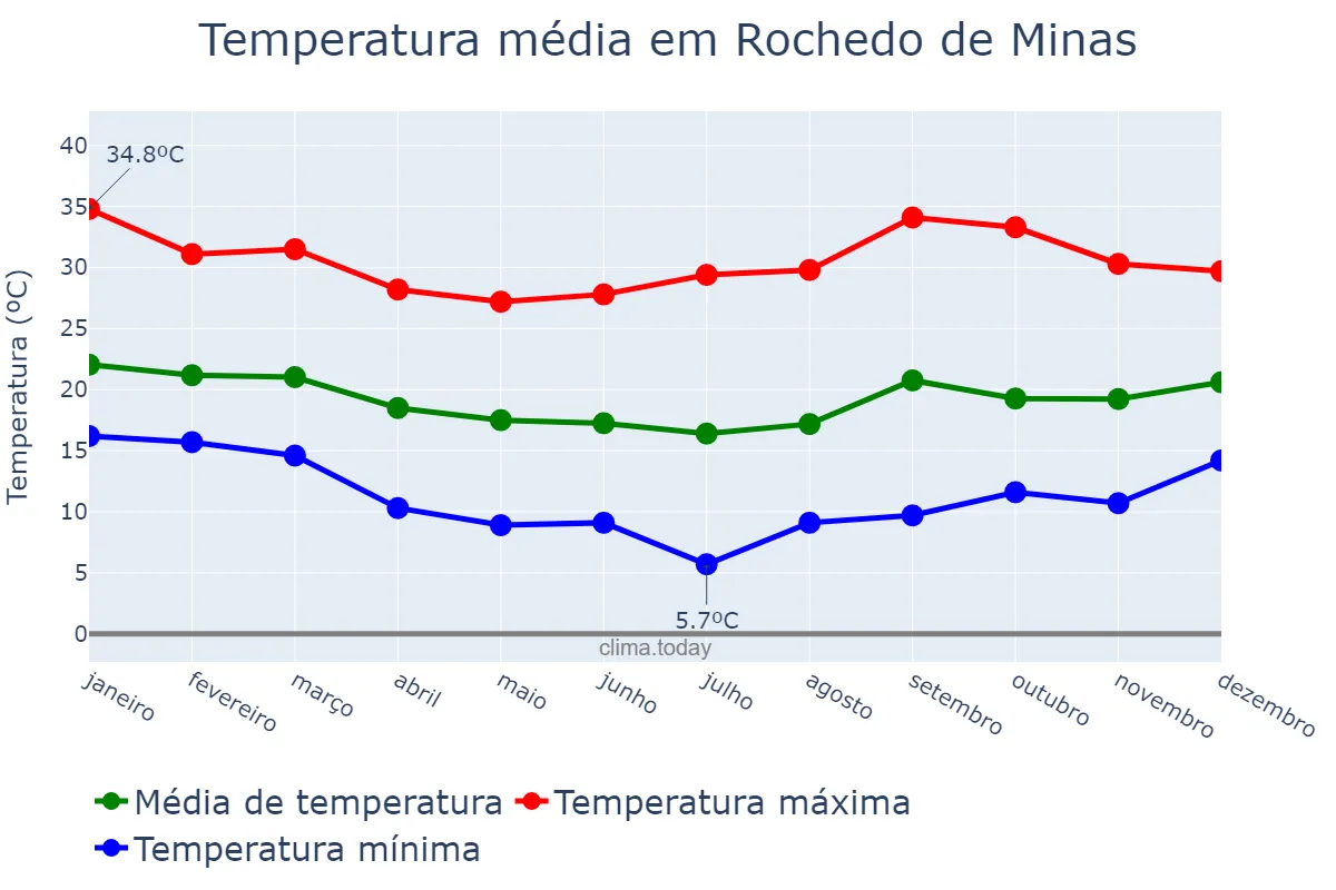Temperatura anual em Rochedo de Minas, MG, BR