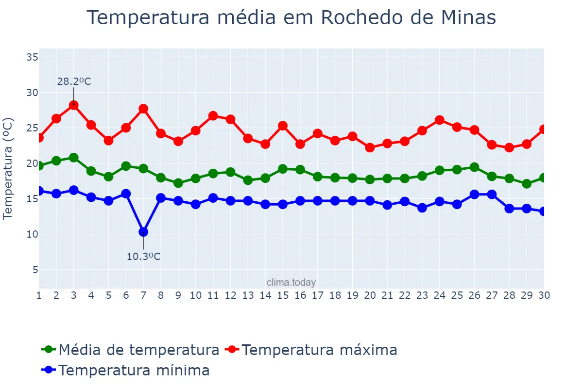 Temperatura em abril em Rochedo de Minas, MG, BR