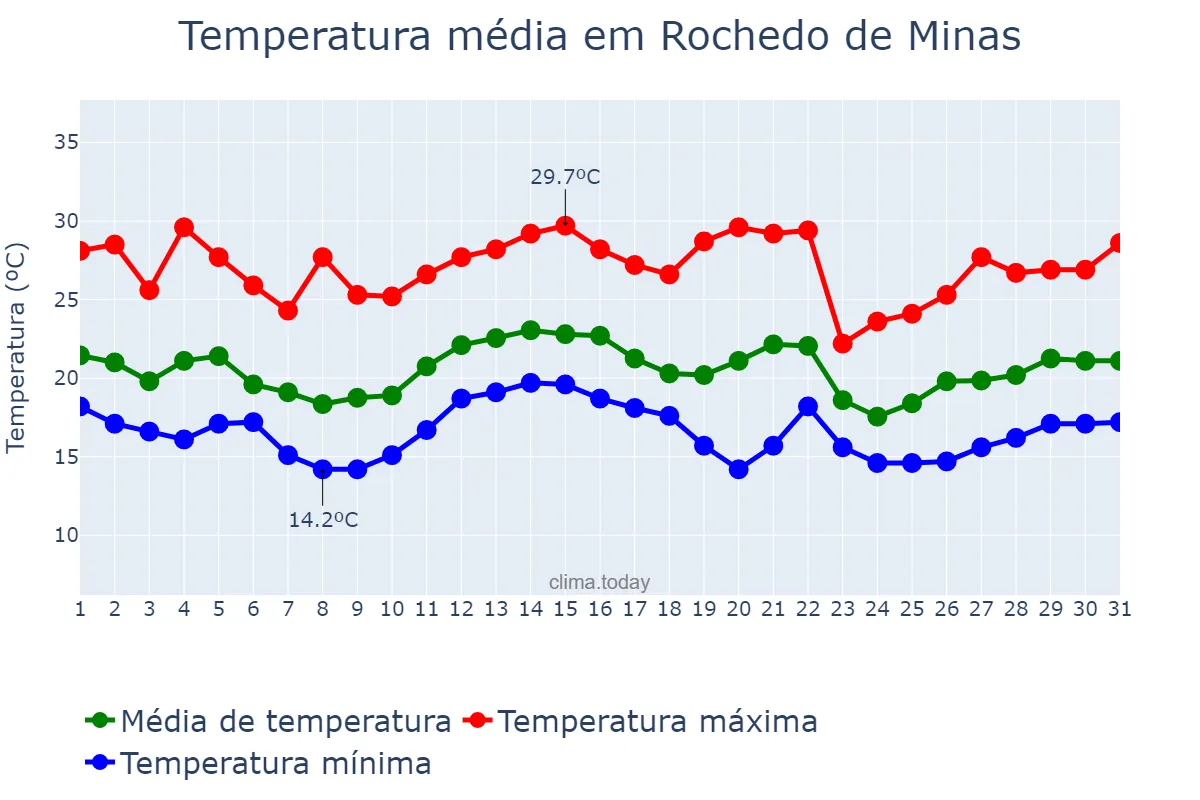 Temperatura em dezembro em Rochedo de Minas, MG, BR