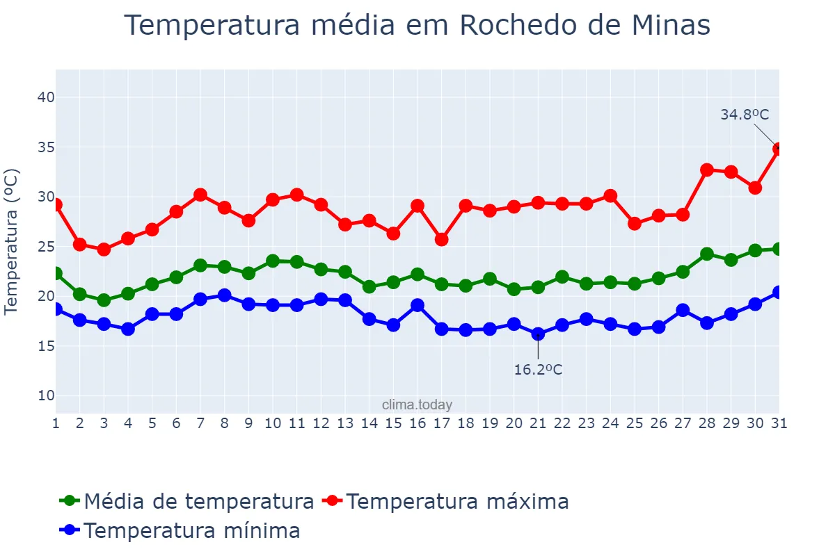 Temperatura em janeiro em Rochedo de Minas, MG, BR