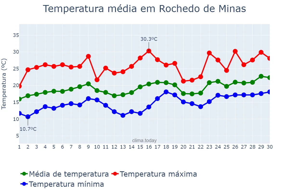 Temperatura em novembro em Rochedo de Minas, MG, BR