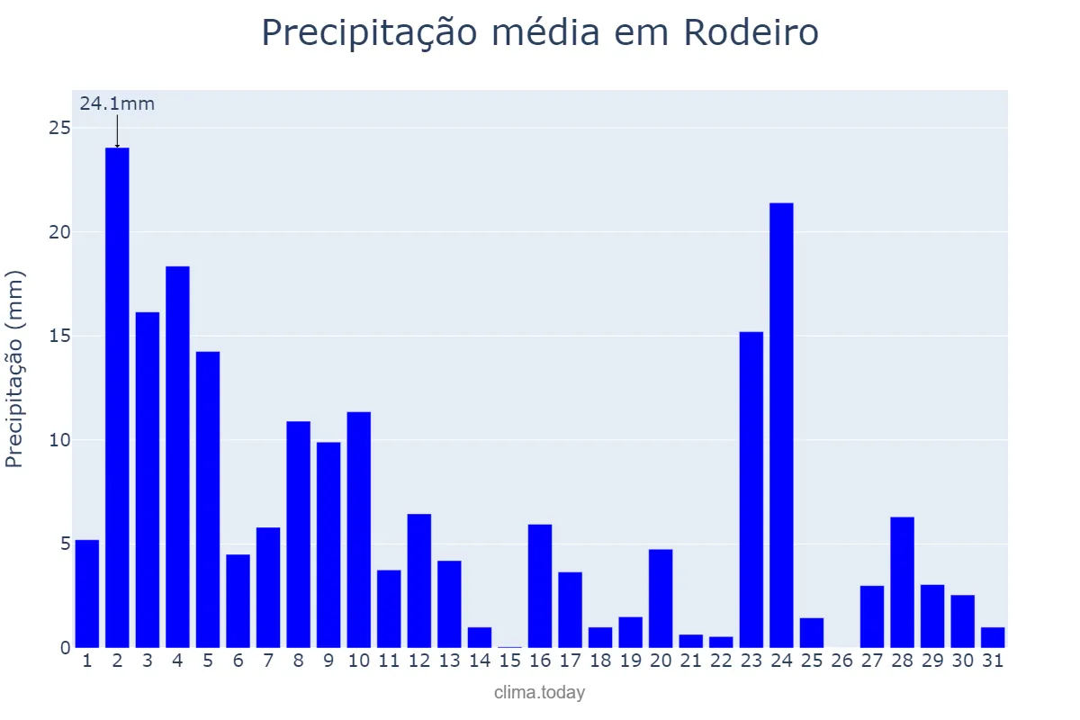 Precipitação em janeiro em Rodeiro, MG, BR