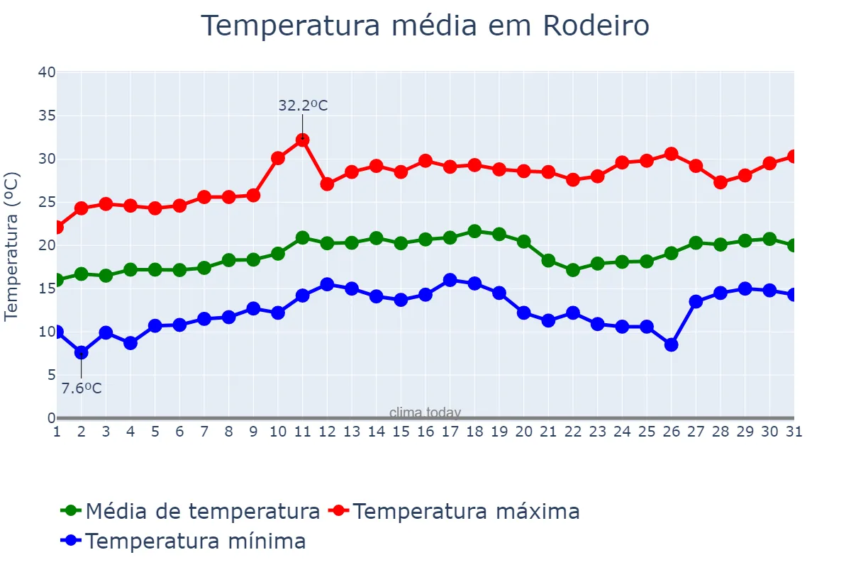 Temperatura em agosto em Rodeiro, MG, BR