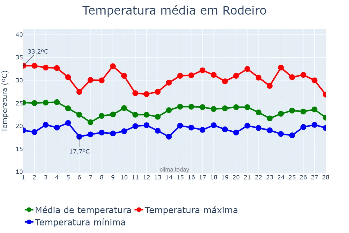Temperatura em fevereiro em Rodeiro, MG, BR