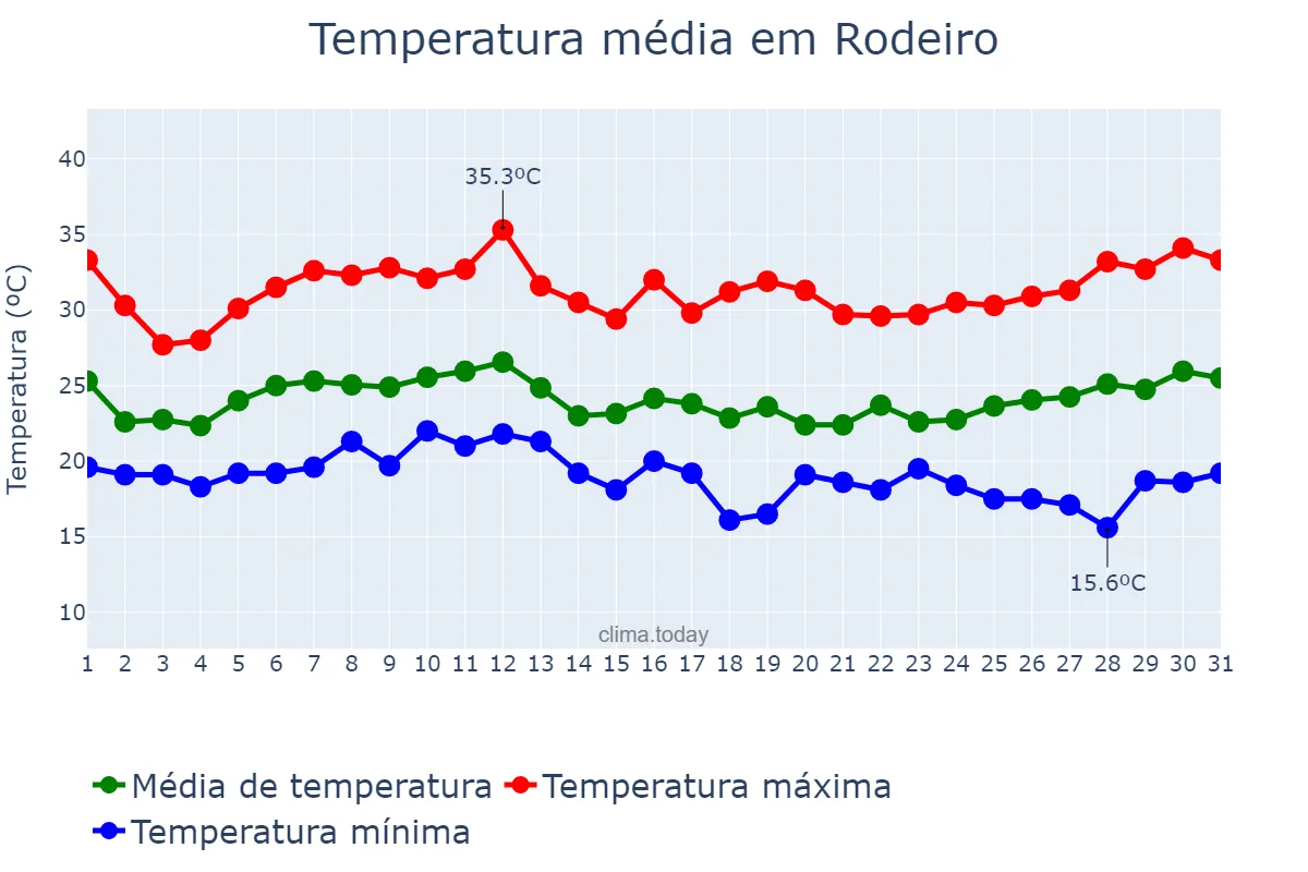 Temperatura em janeiro em Rodeiro, MG, BR