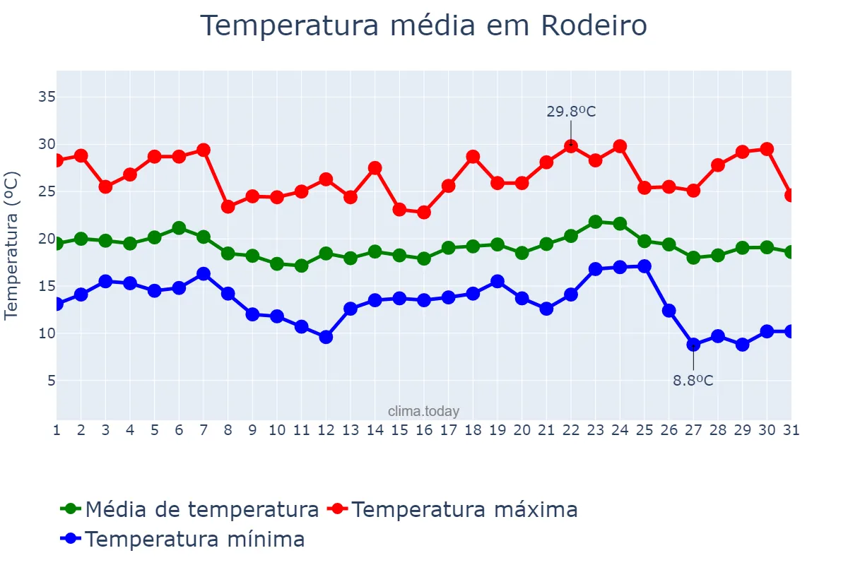 Temperatura em maio em Rodeiro, MG, BR