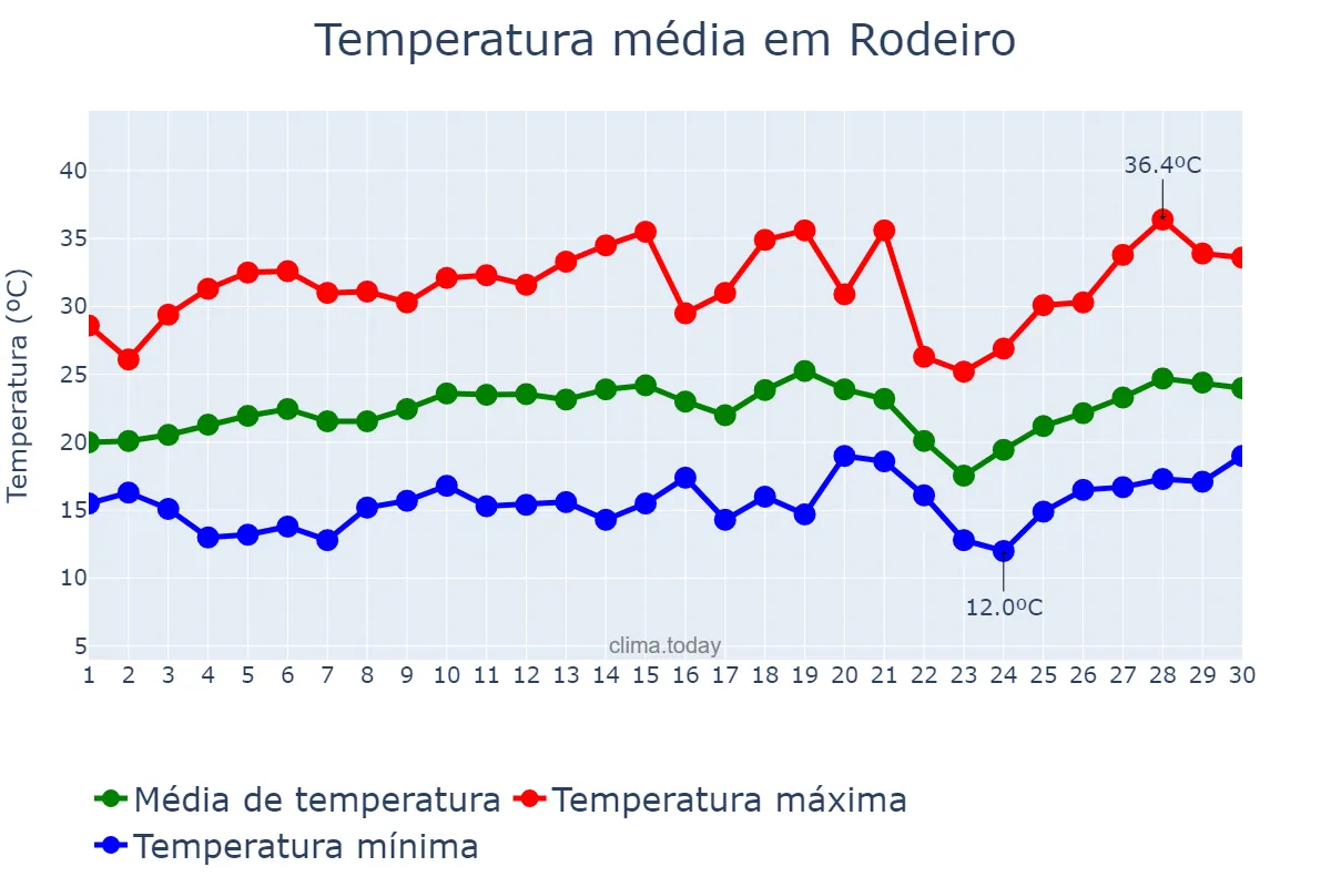 Temperatura em setembro em Rodeiro, MG, BR