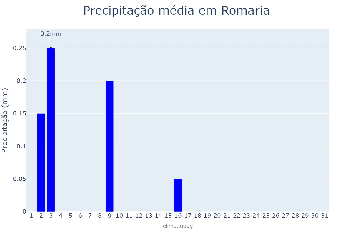Precipitação em julho em Romaria, MG, BR
