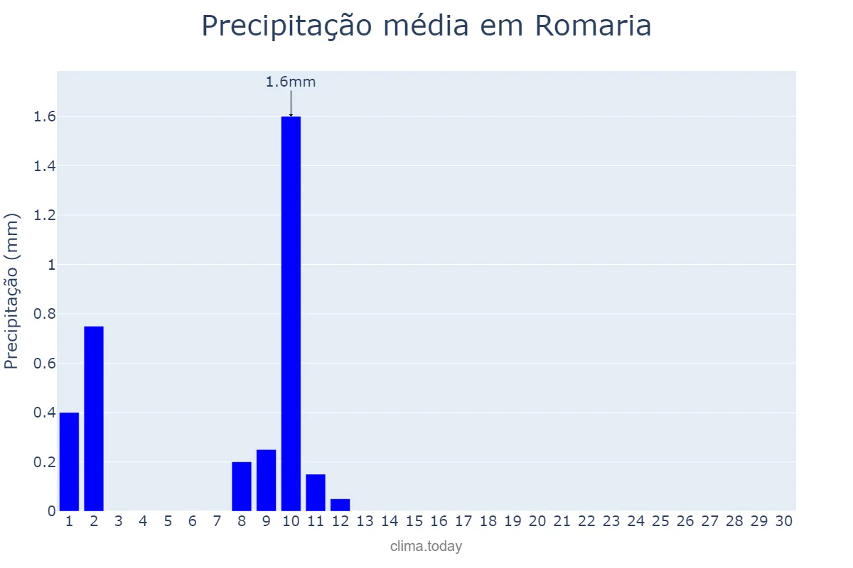 Precipitação em junho em Romaria, MG, BR