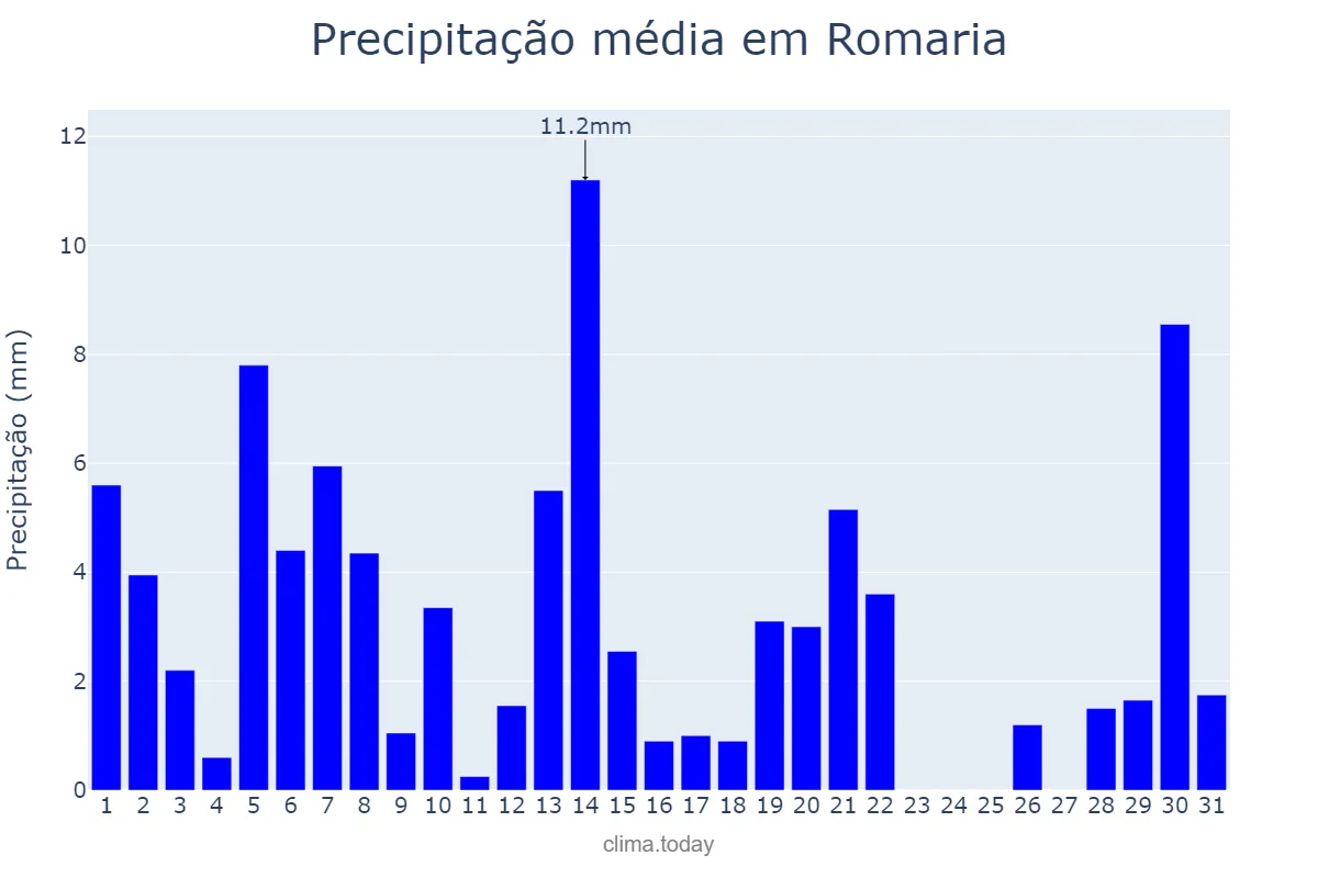 Precipitação em marco em Romaria, MG, BR