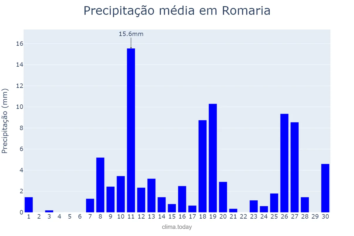 Precipitação em novembro em Romaria, MG, BR