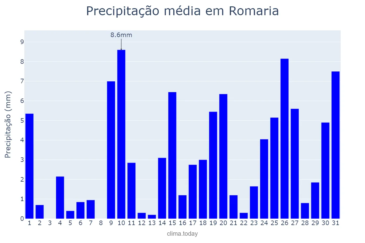Precipitação em outubro em Romaria, MG, BR