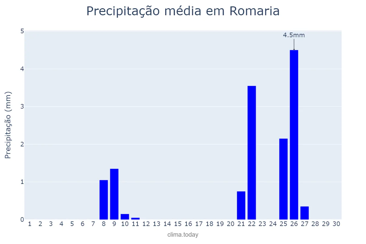Precipitação em setembro em Romaria, MG, BR