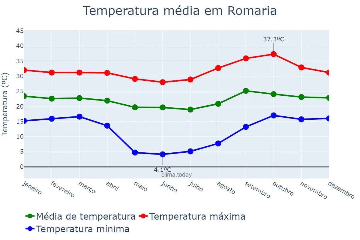 Temperatura anual em Romaria, MG, BR